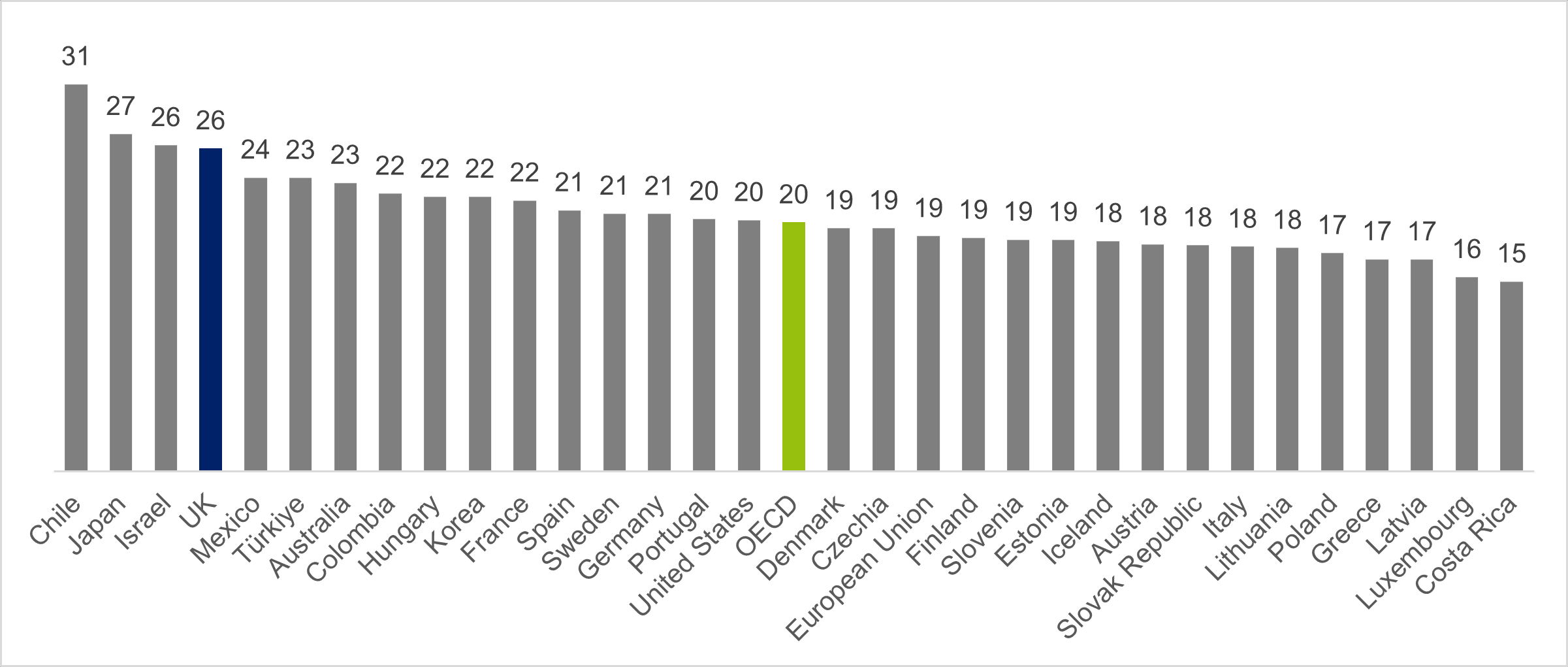 Chart showing primary school class sizes across OECD countries